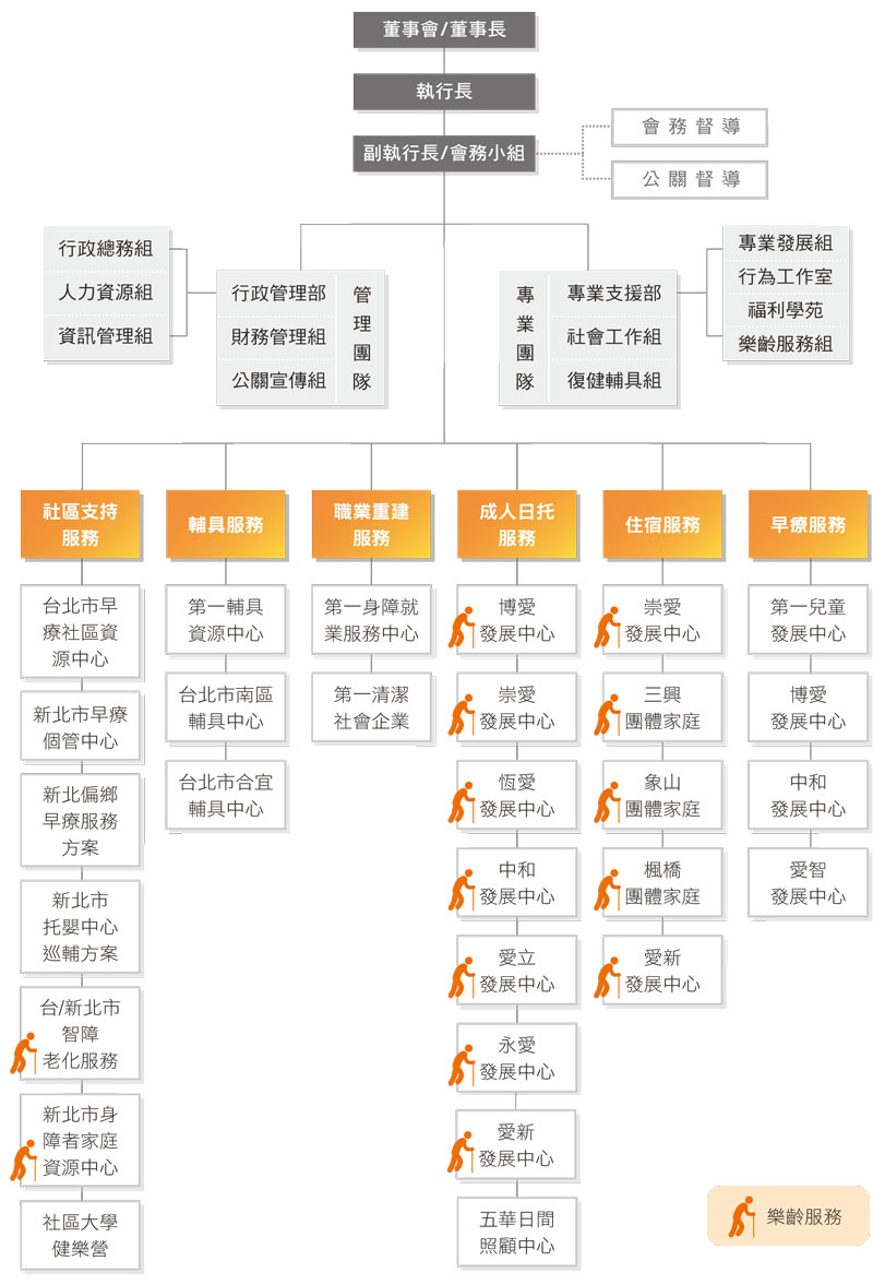 組織架構圖